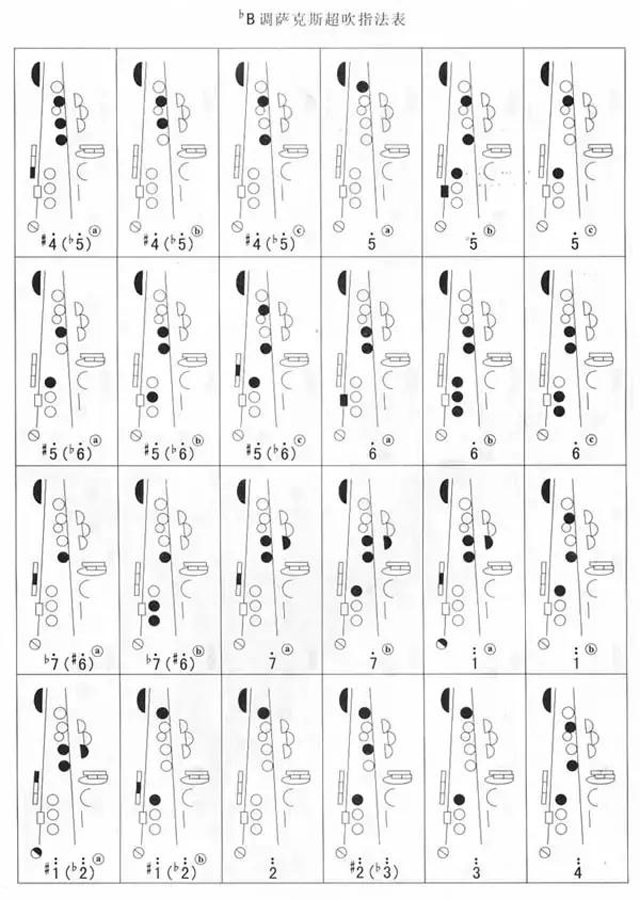 降B調薩克斯超吹指法表