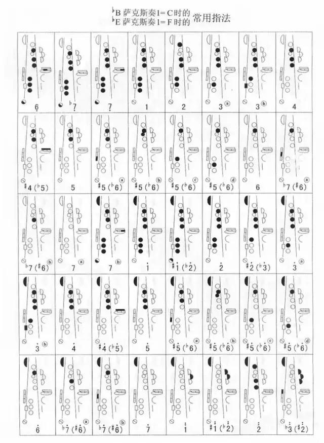 降B薩克斯C調指法表